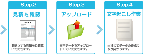 見積を確認、IDパス発行、アップロード、データ作成作業