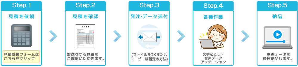 通信テスト、見積を確認、実施、テキスト納品