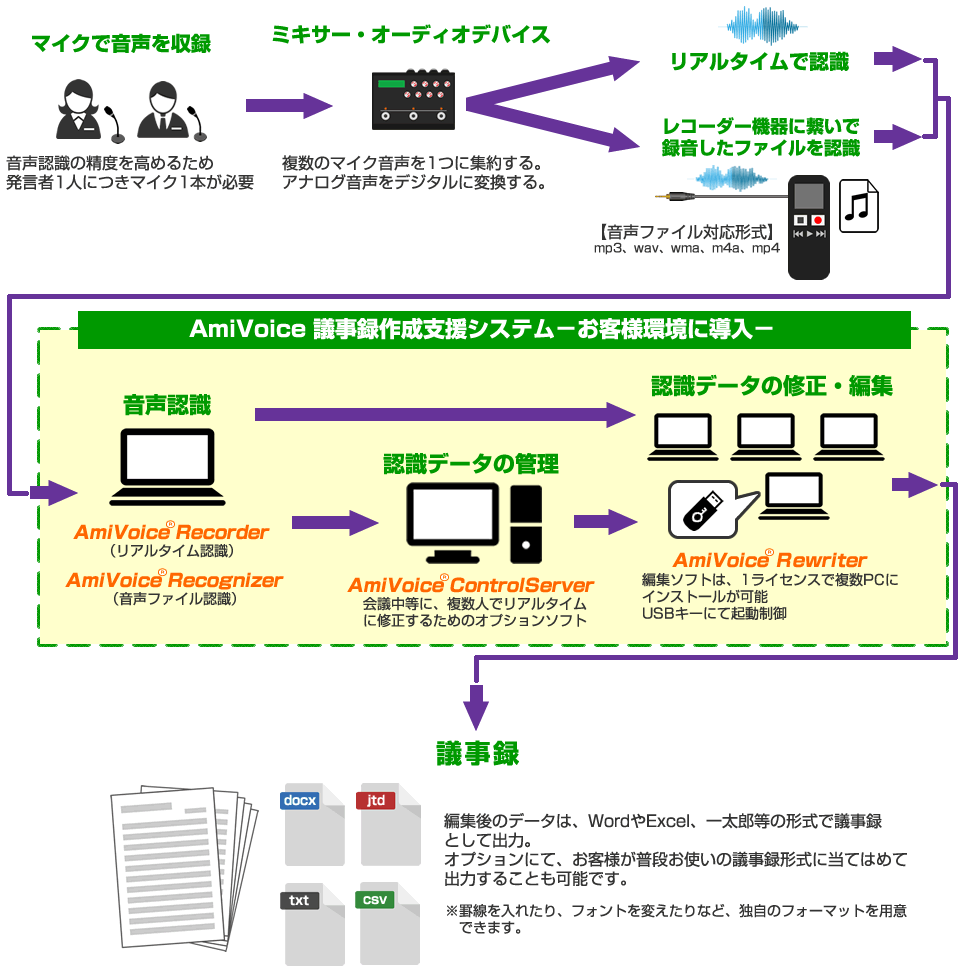 議事録作成の流れ