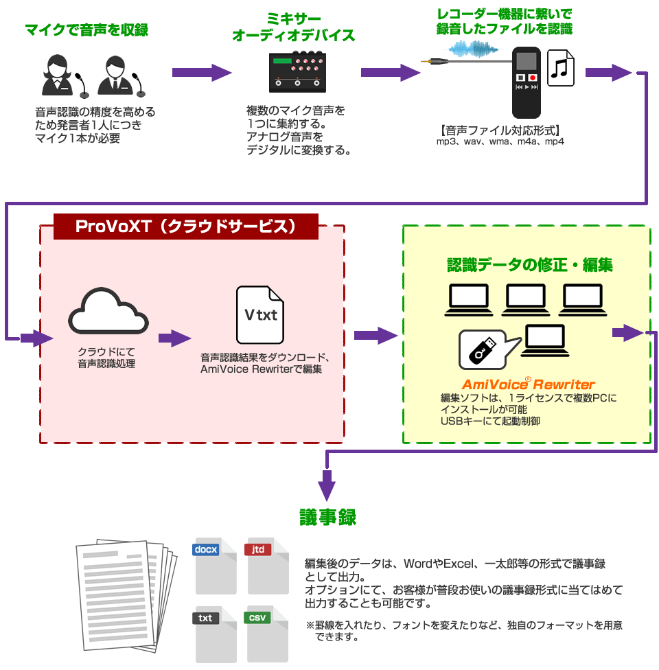 議事録作成・文字起こしの流れ