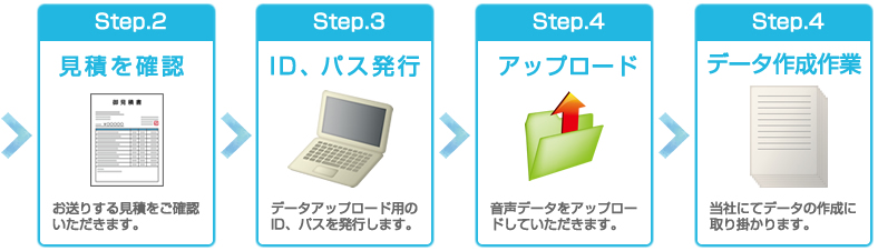 見積を確認、IDパス発行、アップロード、データ作成作業