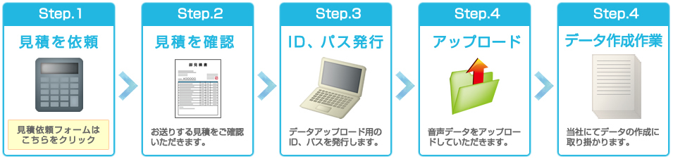 見積を確認、IDパス発行、アップロード、データ作成作業